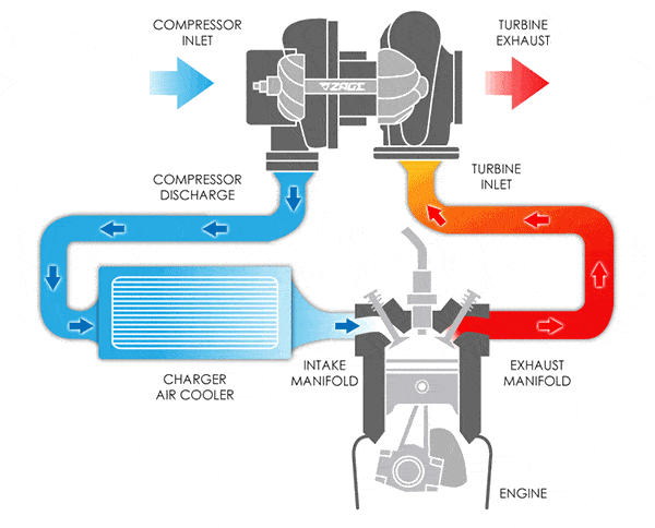 ara-soğutmalı-turboşarj-motoru-gif