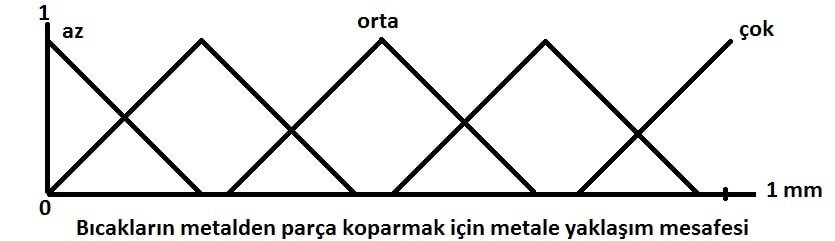 bulanık mantık nedir