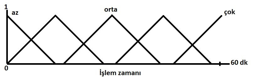 işlem zamanı