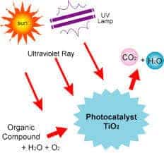 kendi kendini temizleyen fotokatalitik sistemler