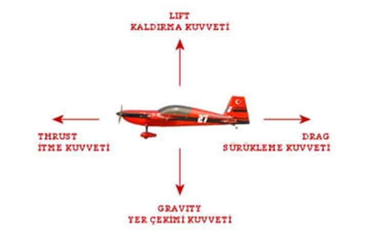 uçaklarda kaldırma kuvveti nasıl oluşur