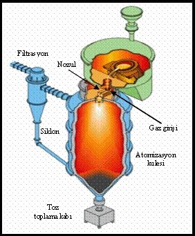 atomizasyon teknikleri