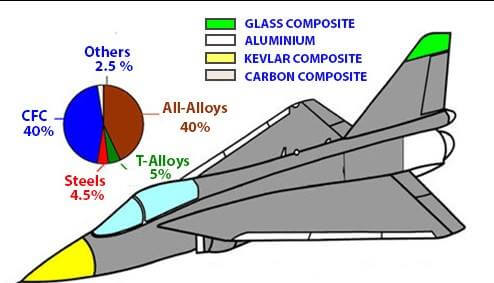 uçak yapımında kullanılan kompozit malzemeler