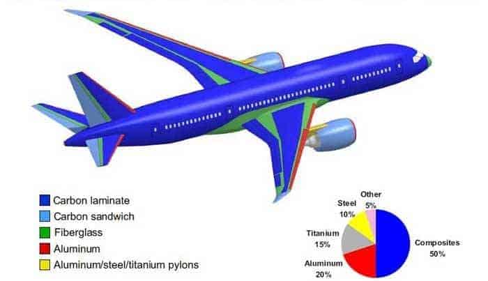 uçak yapımında kullanılan malzemeler