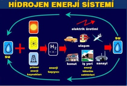 hidrojen enerjisi nedir ve sistemleri