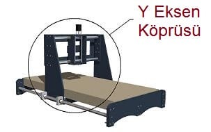 Y eksen Router
