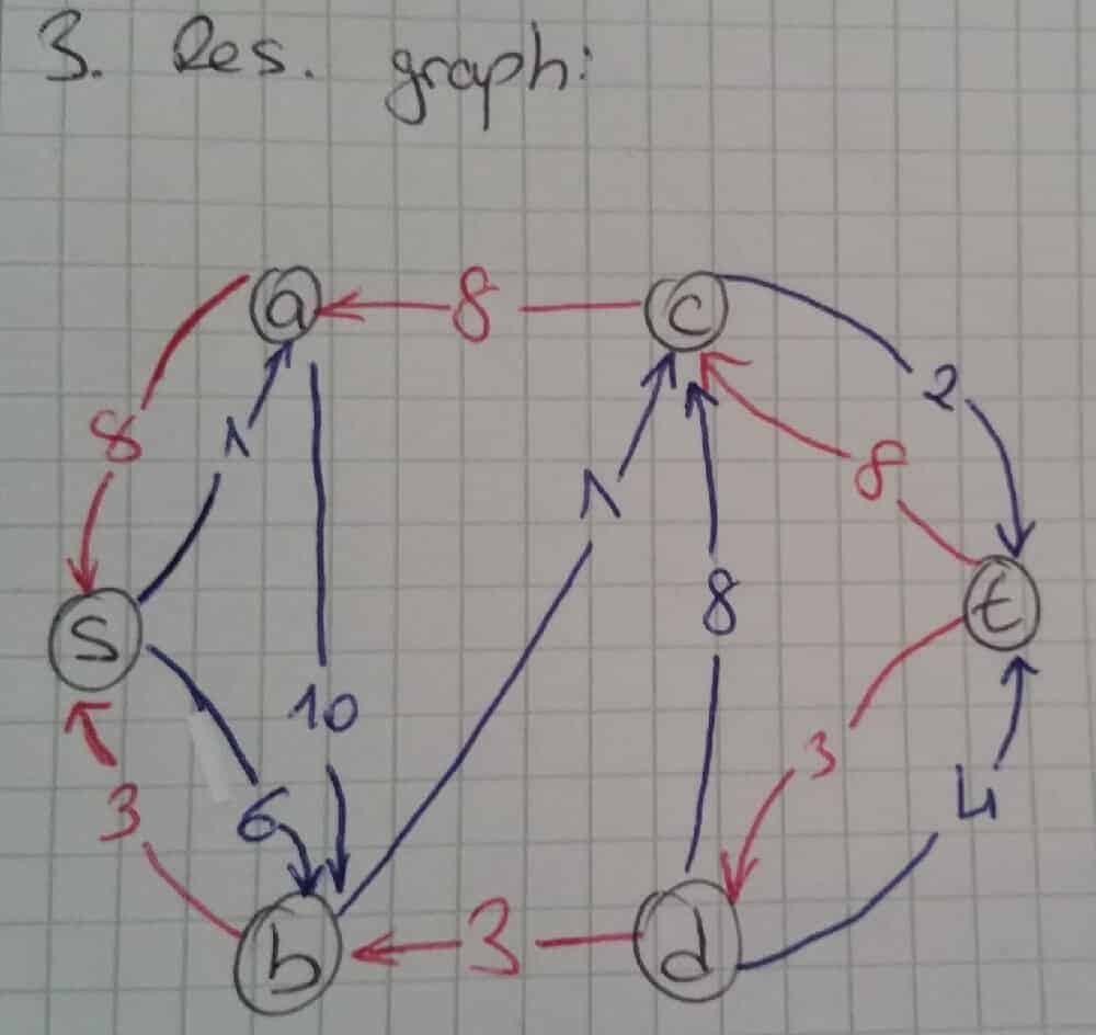 ford-fulkerson-algorithm