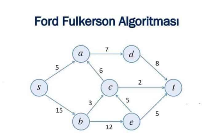 ford-fulkerson-algoritmasi
