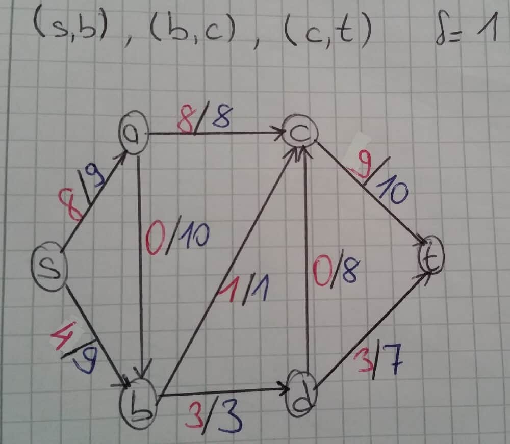 ford-fulkerson-algoritmasi-nedir