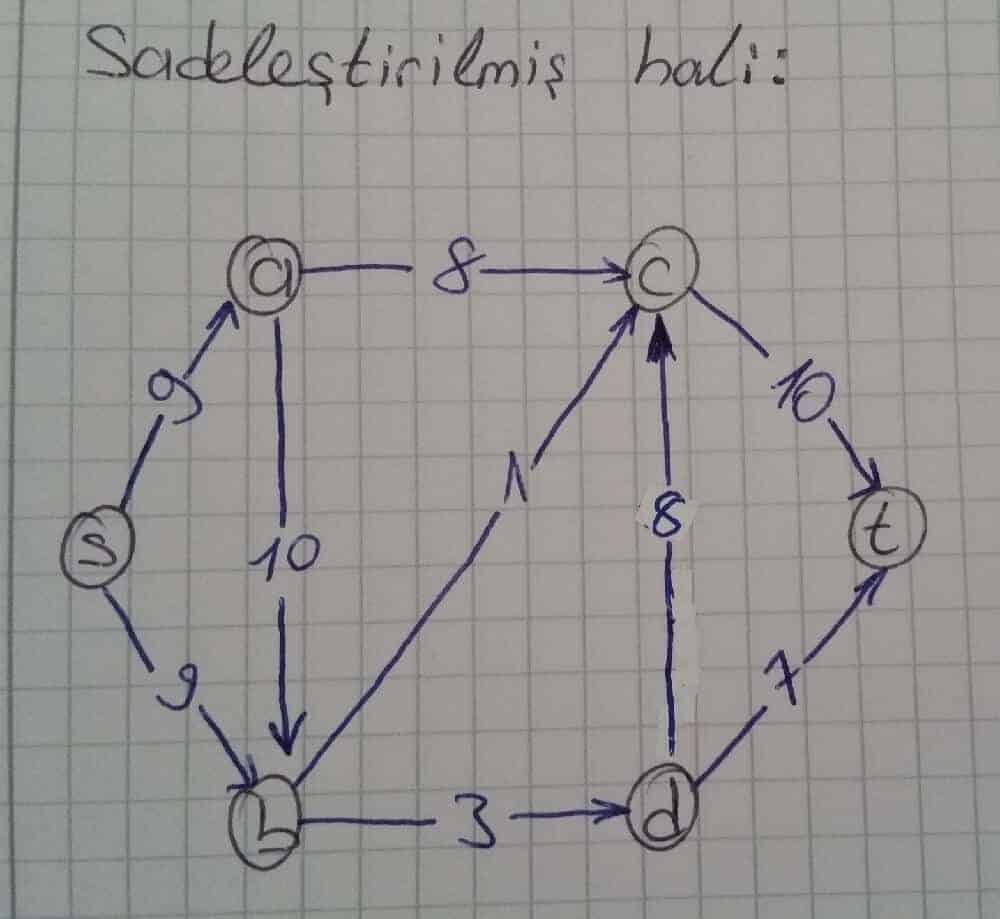 residual-graph-nedir