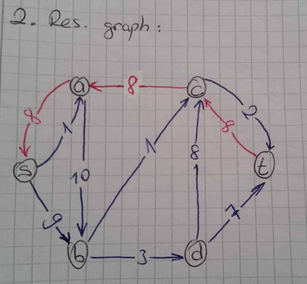 residual-graph-ornek