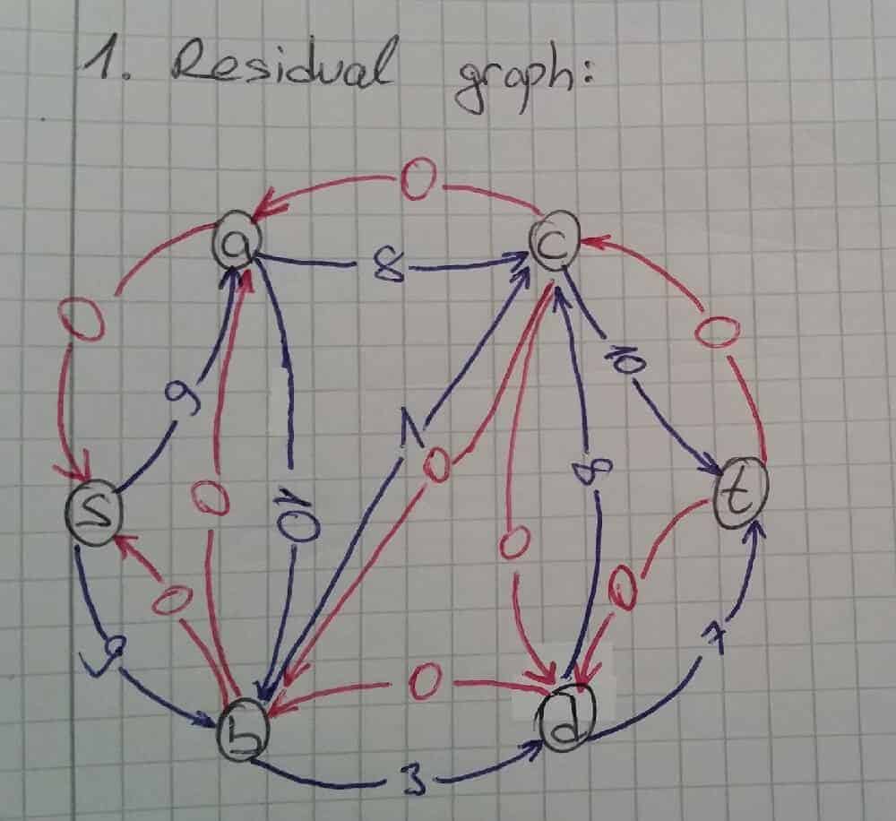 residual-graph