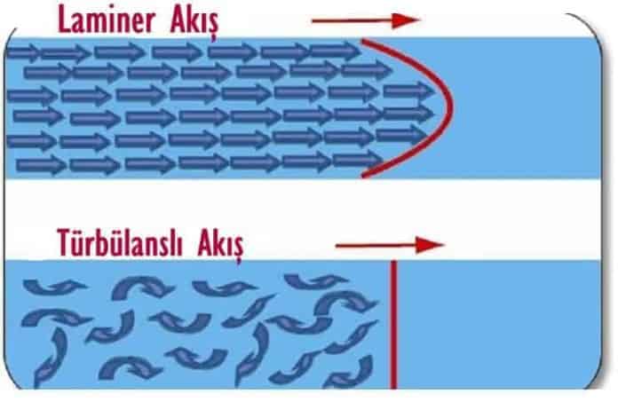 laminer-akis-nedir