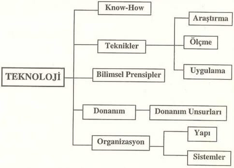 teknoloji kavramının temel bileşenleri