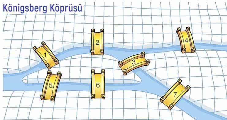 Königsberg Köprüsü Königsberg Köprüsü
