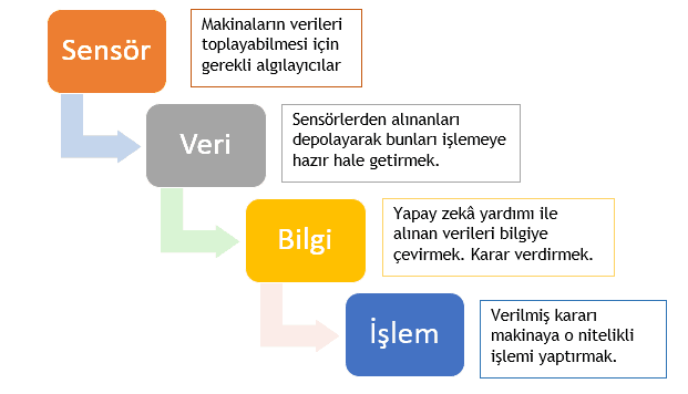 dört i̇şlemde endüstri 4.0