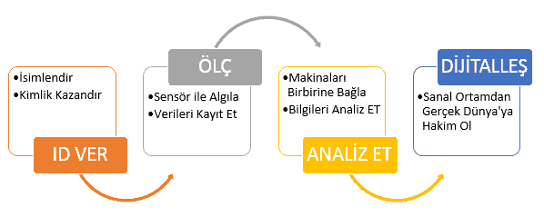 dijitalleşme süreci