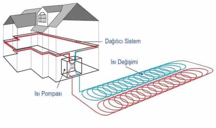 toprak kaynaklı ısı pompası nedir