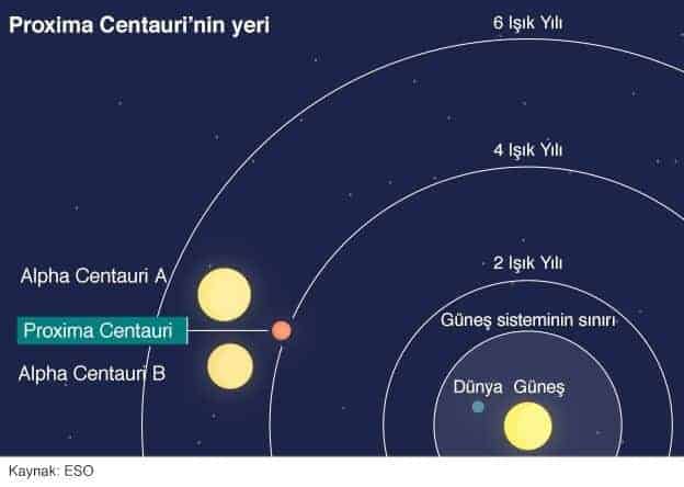 Proxima B Yeri