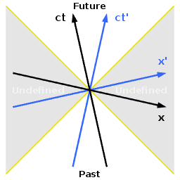 256px minkowski diagram causality
