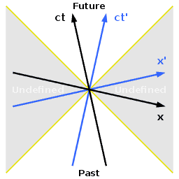 256px minkowski diagram causality