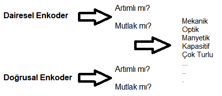 Enkoder Türleri