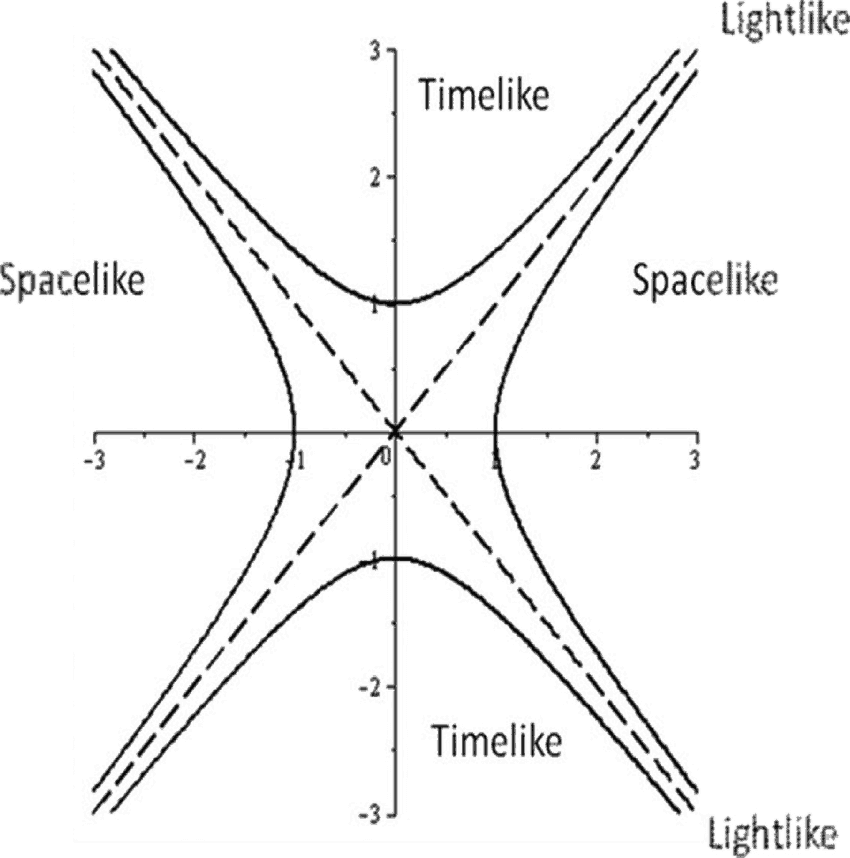 fig 1 unit circle s m of the minkowski plane m 2