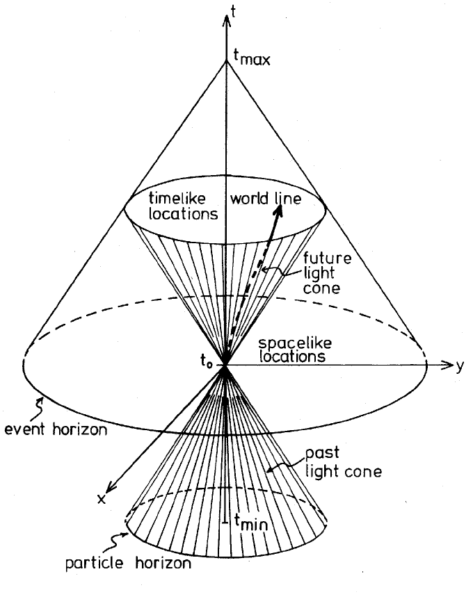 figure 1 light cone in x y t space an event which is at the origin x y 0 at the