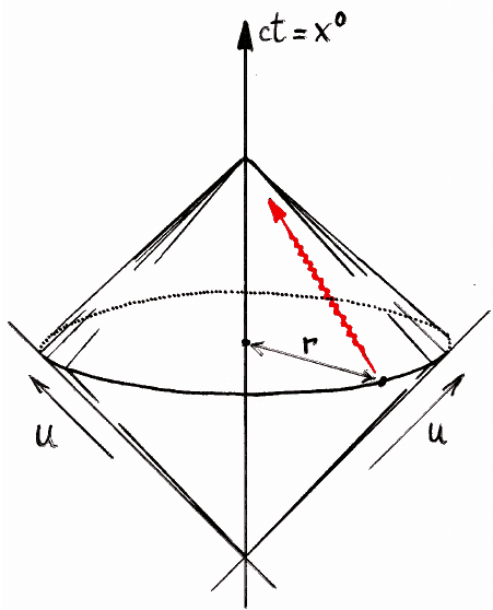 figure 9 the bondi coordinates u and r in minkowski space time the time coordinate x 0