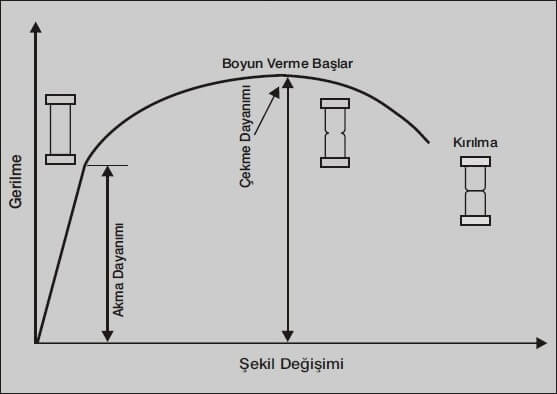 gerilme sekil degistirme diyagrami