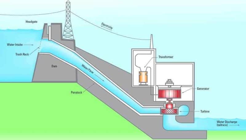 Hidroelektrik Enerji Nas l retilir M hendis Beyinler