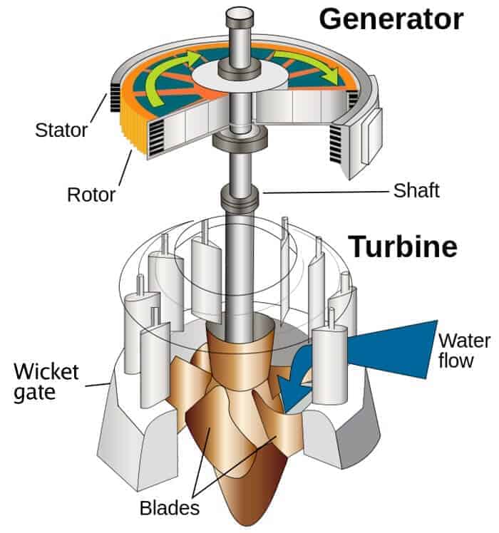 Hidroelektrik Enerji Nas l retilir M hendis Beyinler Hidroelektrik Enerji Nas l retilir M hendis Beyinler