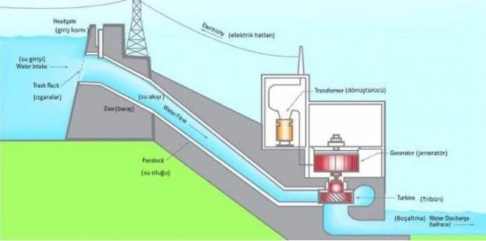 Hidroelektrik Enerji Santralleri