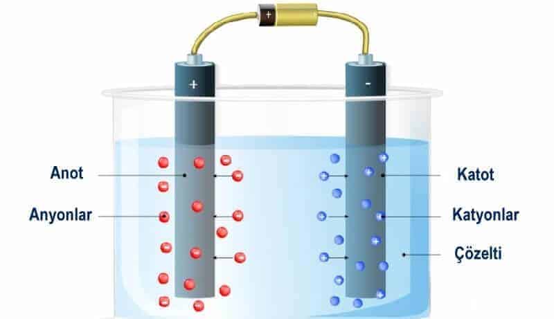 Elektroliz Nedir Elektroliz Nedir