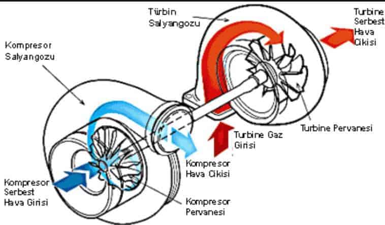 turboşarj