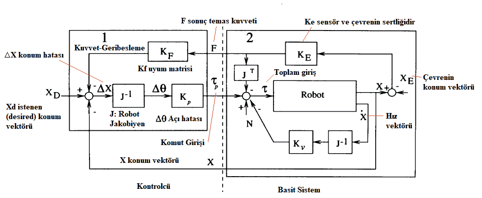 active stiffness control