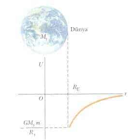 dünya yüzeyinin üstündeki bir parçacık için çekim potansiyel enerjisi u ııun r ye göre grafiği r sonsuza yaklaştığında potansiyel enerji sıfıra gider.