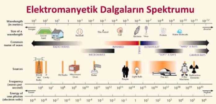 Elektromanyetik Dalgaların Spektrumu