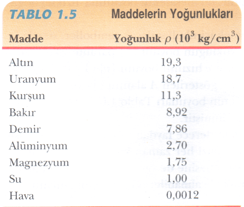 farklı maddelerin yoğunlukları