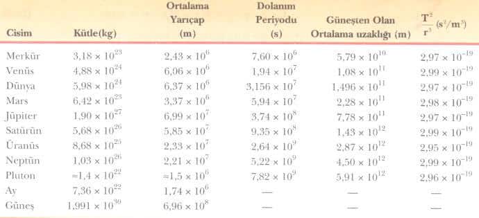 gezegenlere ait değerler