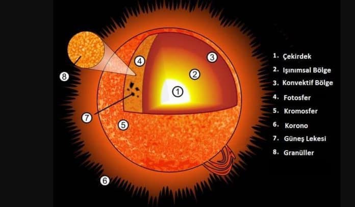Güneşin Yapısı