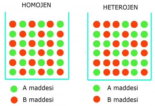 Homojen ve Heterojen Karışımlar - Mühendis Beyinler