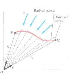 dilimleri çiziyoruz. kamaların dış sınırları kısa radyal doğru parçalarıyla daire parçalarından (şekildeki gri kısımlar) meydana gelmiştir. her bir kamanın radyal boyut uzunluğunu, kamanın geniş ucundaki kısa dairesel parçamız, parçacığın gerçek yörüngesini kesecek şekilde seçiyoruz. bu taktirde, gerçek yörüngeyi, nöbetleşe olarak bir daire parçası ve radyal parça boyunca gidip gelen bir dizi zigzag hareketleriyle yaklaşık elde etmiş oluruz.