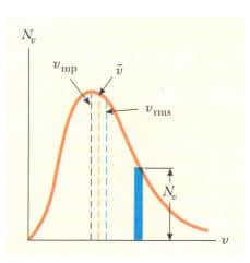 şekil 1. belirli bir sıcaklıkta gaz moleküllerin hız dağılımı, karalığındaki molekül sayısı, taralı dikdörtgenin alanı n dv ye eşittir, v hızı sonsuza giderken n fonksiyonu sıfıra yaklaşır.