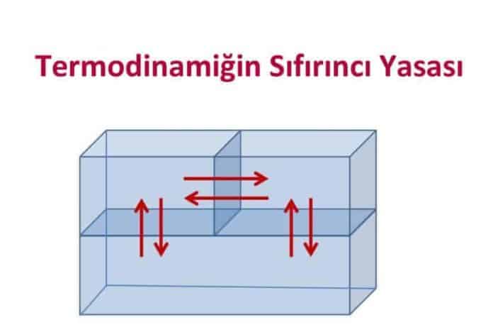 Termodinamiğin Sıfırıncı Yasası