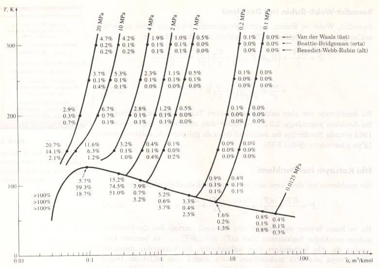 van der waals, beattie-bridgeman ve benedict-webb-rubin denklemlerinin hassaslıkları