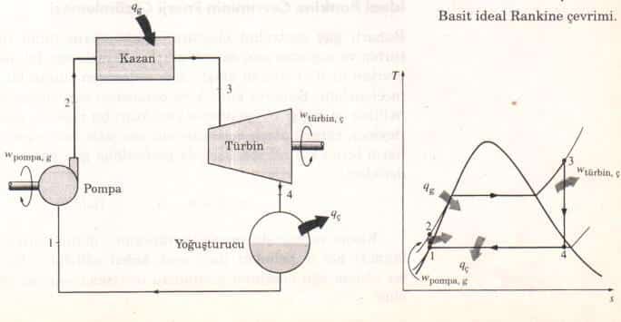 Basit ideal Rankine çevrimi.