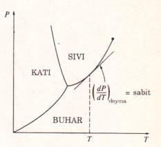 verilen bir t veya p değerinde, doyma eğrisinin p-t diyagramındaki eğimi sabittir.