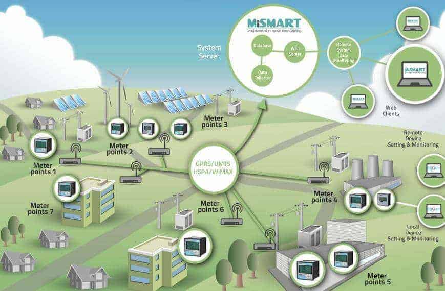 smart grid türkiye smart grid türkiye