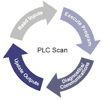 plc scan